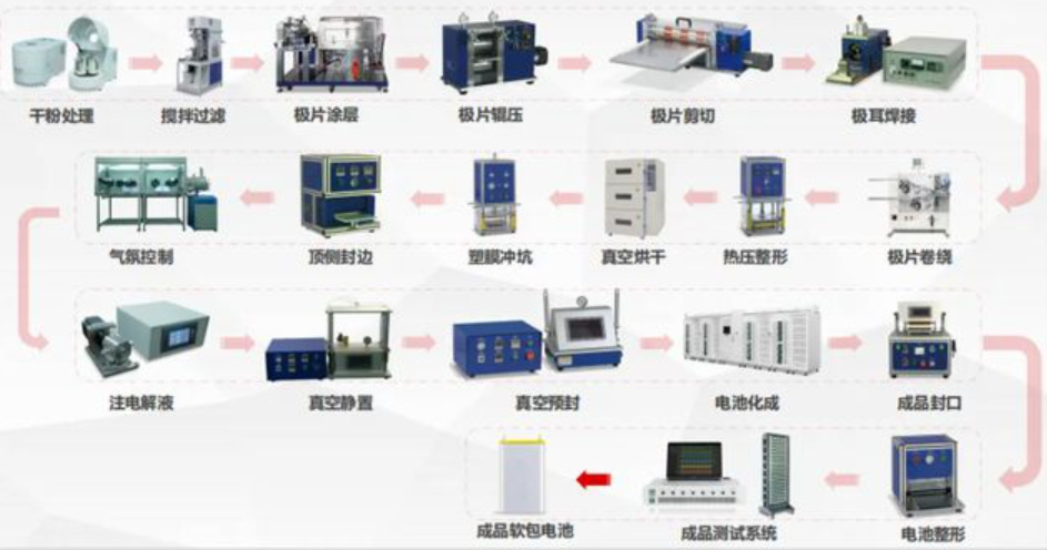 电子元器件、材料代理加盟与仓储设备与分路器与动力电池涂布机连接图