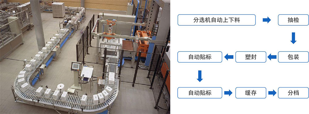 服装包装与仓储设备与分路器与动力电池涂布机连接方式