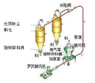 女包与气体输送设备的类别