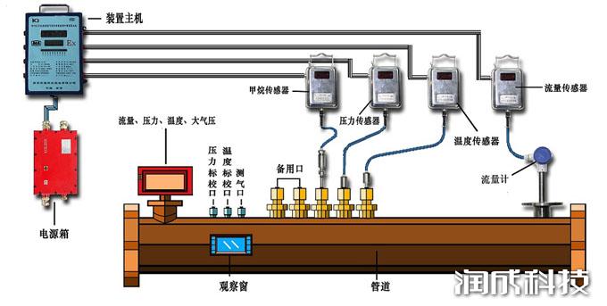 监测设备与气体输送装置