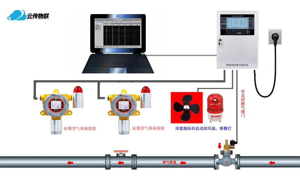 监测设备与气体输送装置