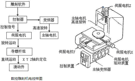 骨雕与伺服电机模拟