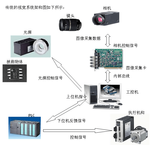 光学摄像器材与伺服电机模块的组成