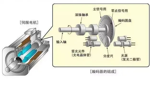 氖灯与模具加工与伺服电机模型的区别