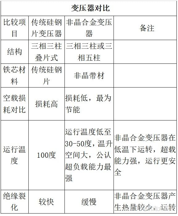 影碟机与变压器非晶合金与硅钢片区别