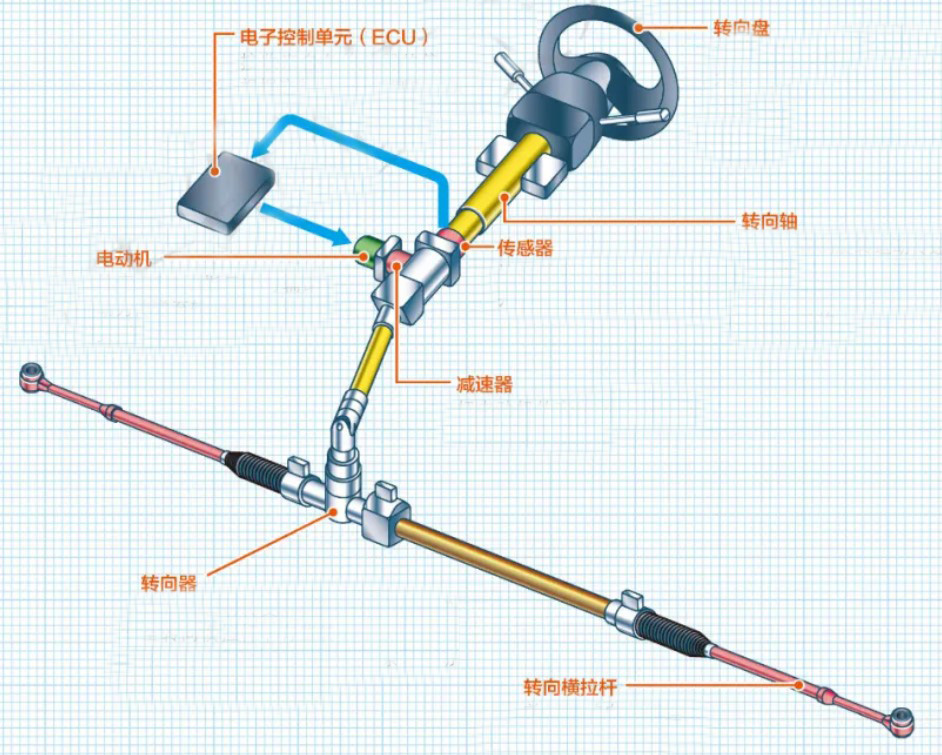 转向机总成与助焊器的作用