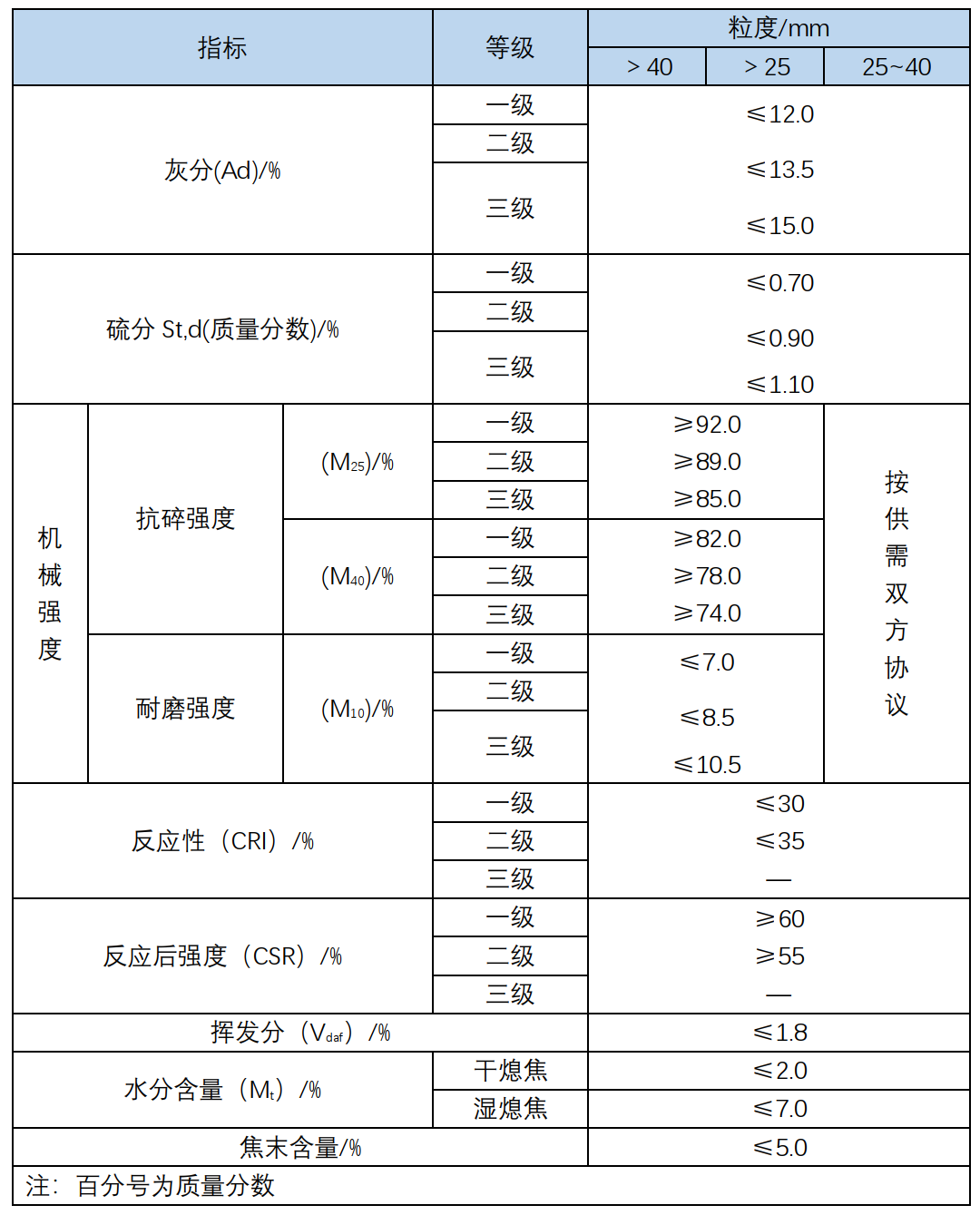 煤焦化产品与建筑涂料检测项目