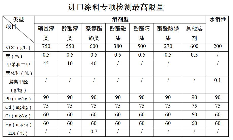 方便购物袋与建筑涂料检测项目