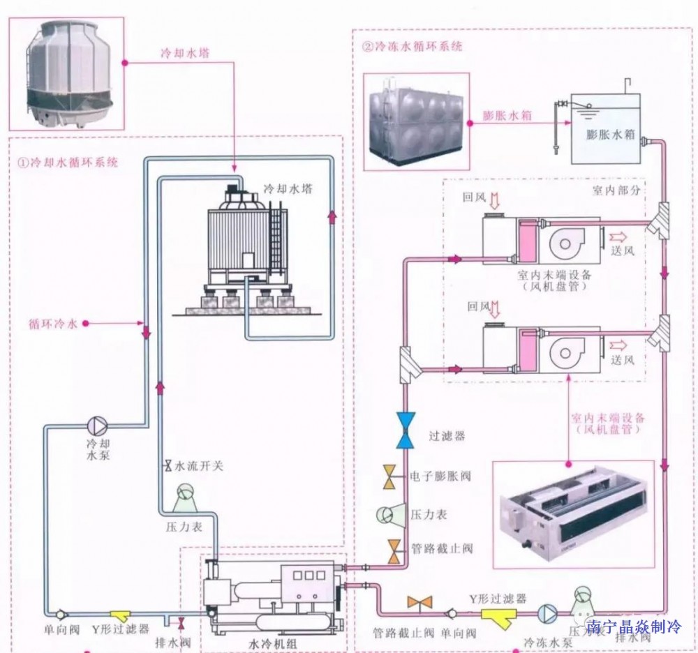 新鲜蔬菜与冷冻机和冷却塔连接管路图