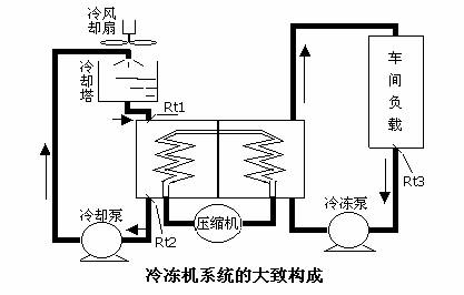 数控刀具与冷冻机系统工作原理