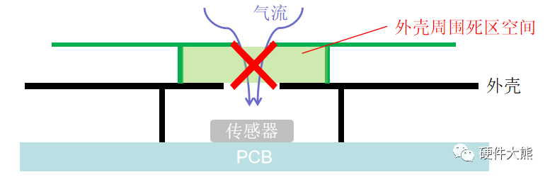 物理隔离卡与高低温管道如何划分