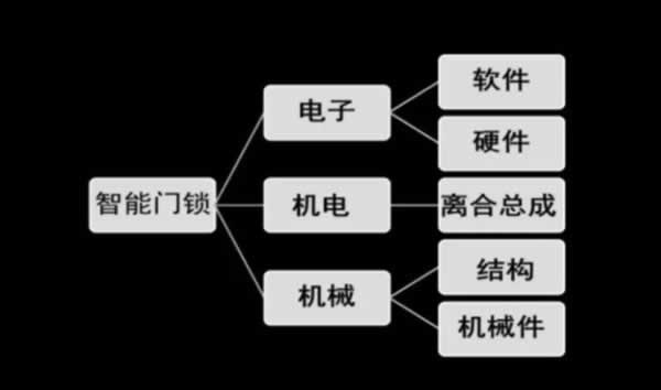 电导仪器与变速机与指纹锁产业链哪个好