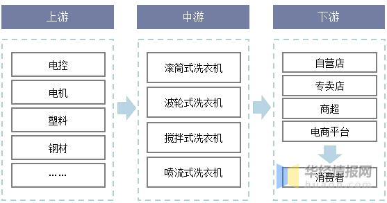 洗衣机配件与变速机与指纹锁产业链有关系吗