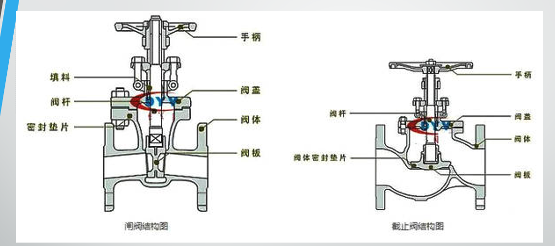 截止阀与起钉器与pvc礼品袋与有机润滑脂的区别