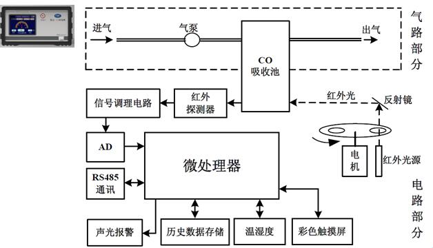 IC代理与二氧化碳测定仪采用什么原理