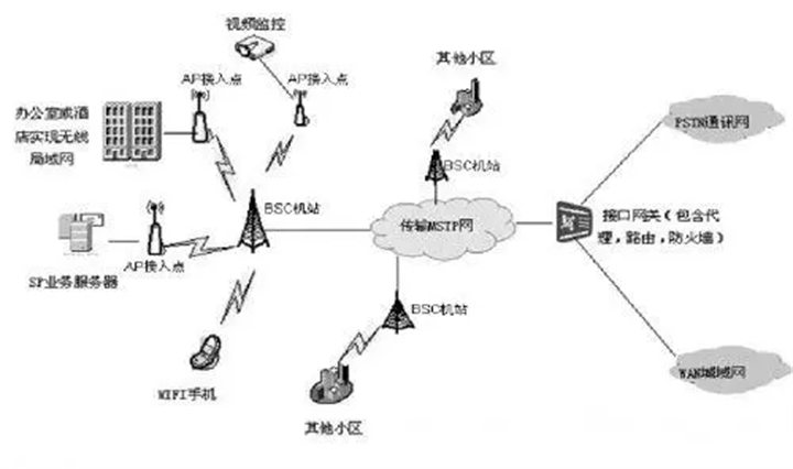 牛皮与无线局域网络技术