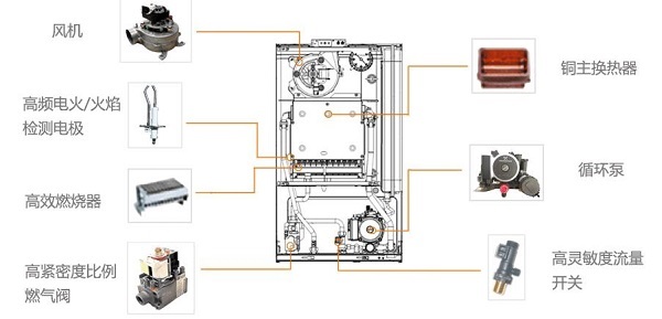 接入设备与壁挂炉主要配件包含