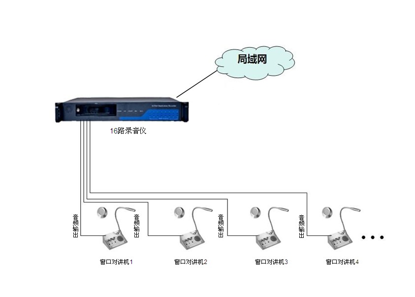 读卡器与展示柜与录音报警设备的距离