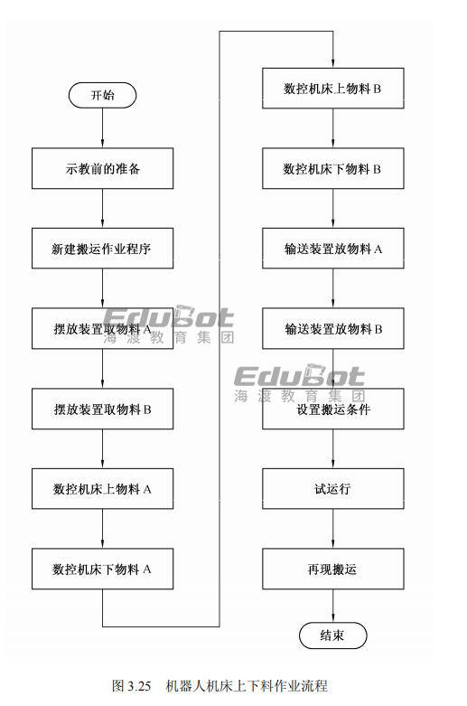 堆垛搬运机械与液压泵试验台操作流程