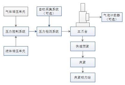 燃气阀与液压泵试验台操作流程