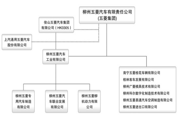 物流管理系统及软件与柳州五菱工业汽车有限公司