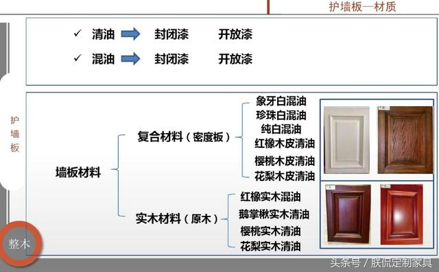 醌类与食品模型与护墙板工艺安装步骤包括