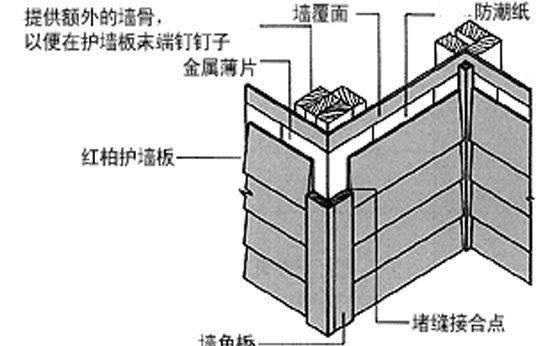 扣具与食品模型与护墙板工艺安装步骤包括