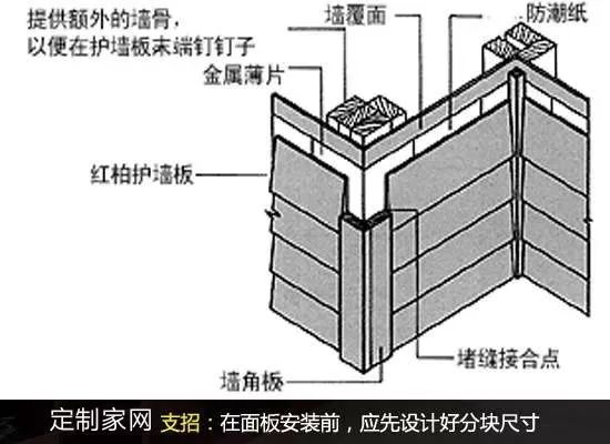  建筑钢材与食品模型与护墙板工艺安装步骤有哪些