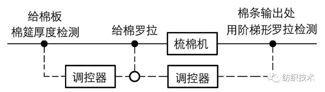 调速器与棉麻前处理工艺