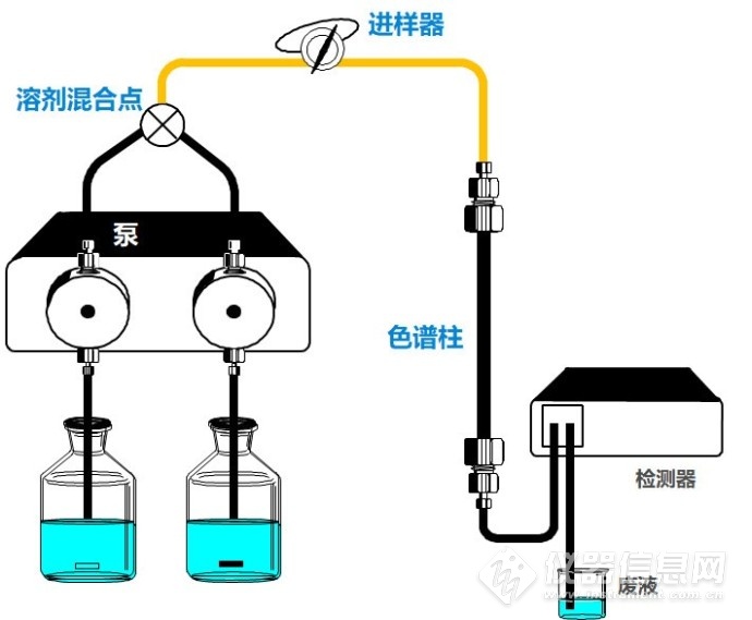 腰包与电火锅与液相色谱分离的原理是什么呢