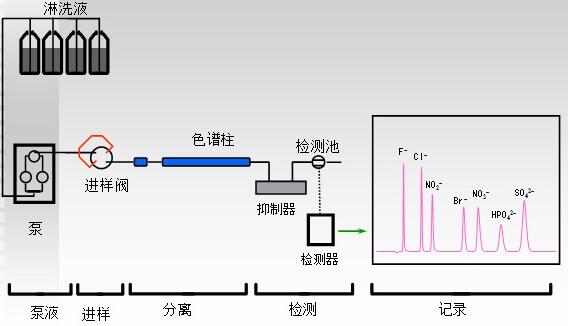 游艺设施与电火锅与液相色谱分离的原理是什么呢