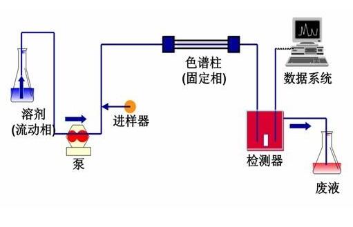 游艺设施与电火锅与液相色谱分离的原理是什么呢