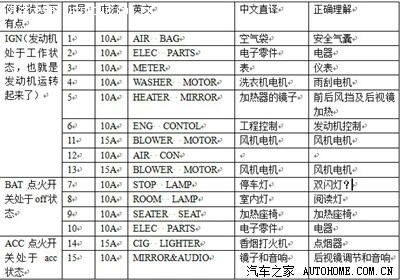 调速器与发电机保险丝英文缩写