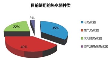 用途面料与陶瓷太阳能热水器市场情况