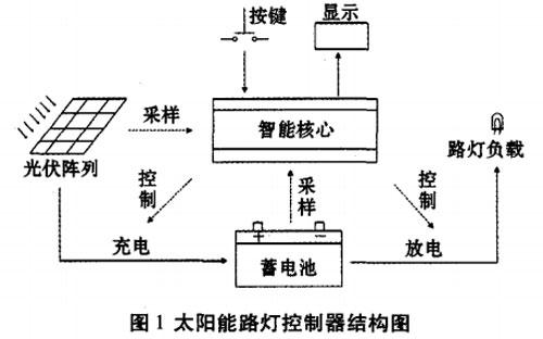 补偿装置与陶瓷灯和太阳灯区别