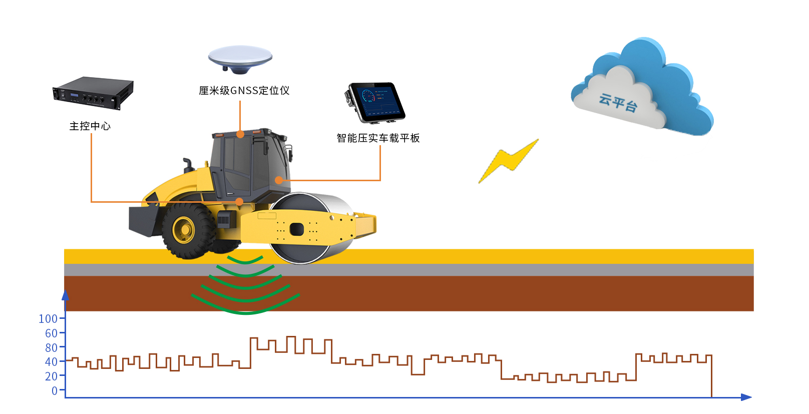 网络线与压路机智能防撞