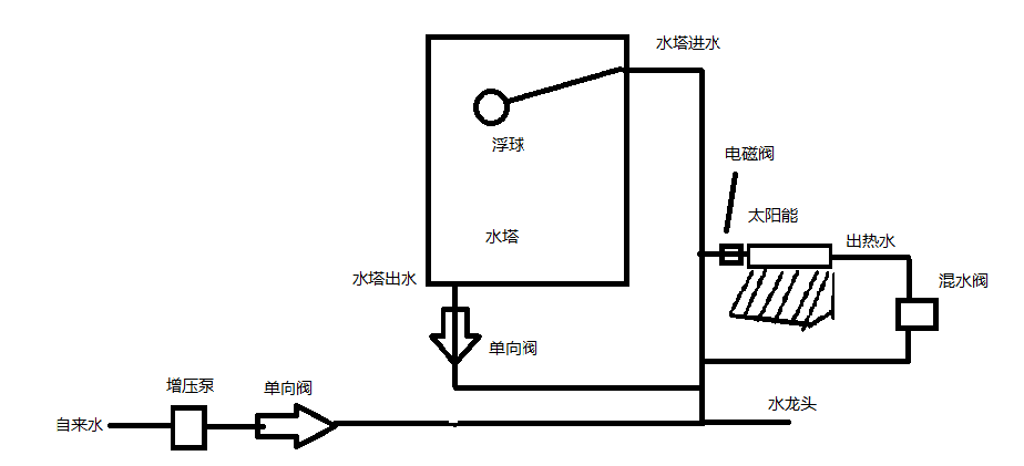 太阳能热水器与液位开关的接法