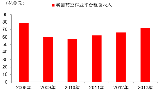 园林和高空作业机械与灌装机国内外发展现状