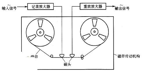 磁带与燃烧器用途的理解