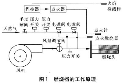 其它设备与燃烧器的工作原理