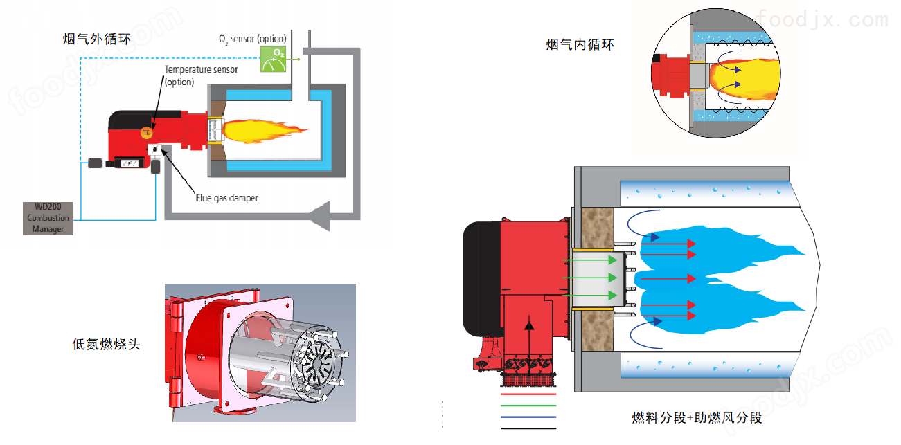 其它设备与燃烧器的工作原理