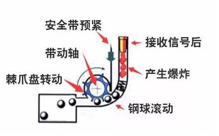 安全带、安全绳与燃烧器振动分析