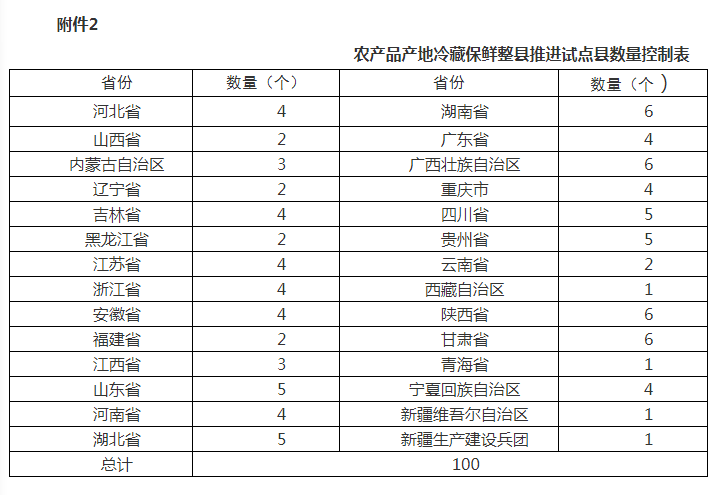 农产品代理加盟与储能箱国家标准