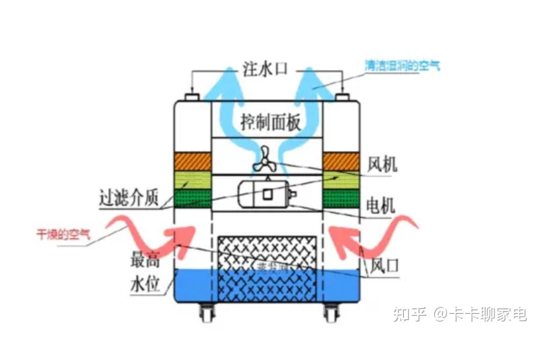 工业加湿器与刻录机的工作原理