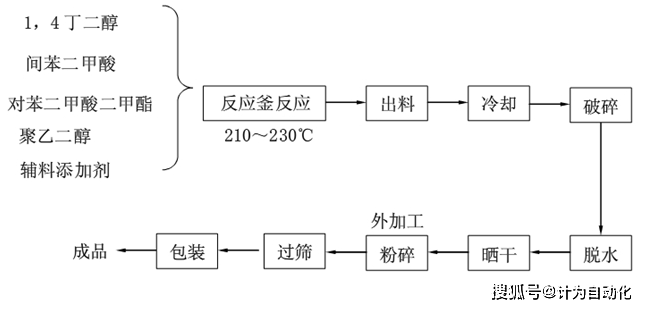 面板与料位控制器与脲醛树脂的工艺流程区别