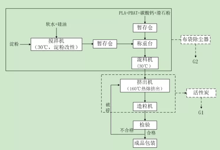 电子专用材料与料位控制器与脲醛树脂的工艺流程区别