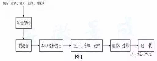 手机IC与料位控制器与脲醛树脂的工艺流程区别