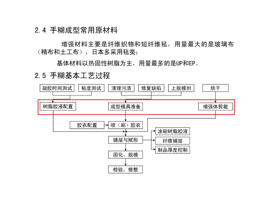 医用手套与料位控制器与脲醛树脂的工艺流程一样吗