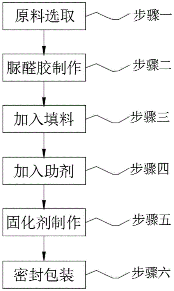 医用手套与料位控制器与脲醛树脂的工艺流程一样吗