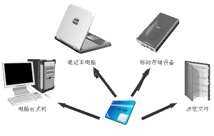 电话管理器与内存通常采用磁介质制成